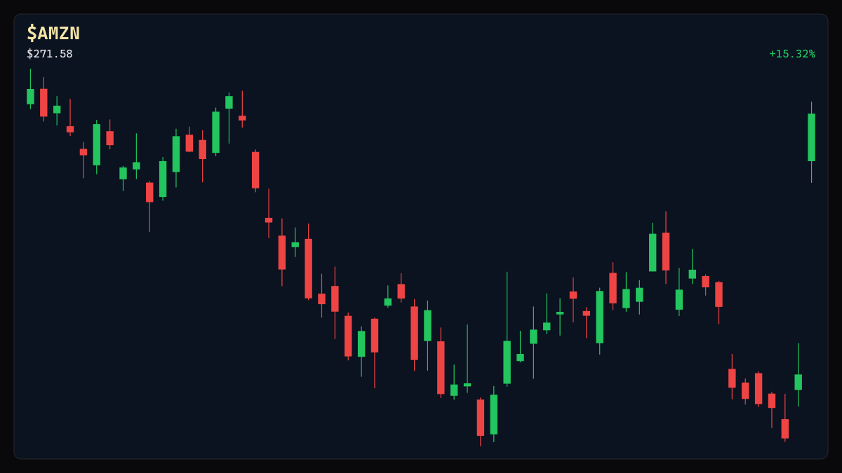 $AMZN Swings Free Cash Flow Negative Amid AI Spend, Stock Gains 15%