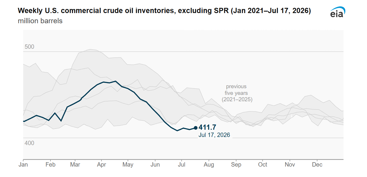 Crude Stock Build Signals Softening Demand: What Traders Should Watch Next