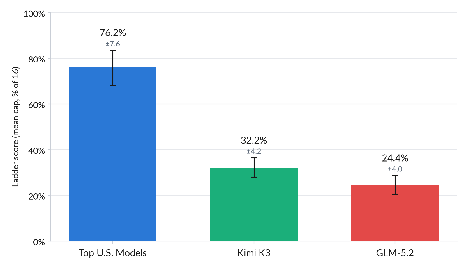 UK and Canadian AI Safety Institutes Release Preliminary Cyber Capabilities Assessment of Kimi K3
