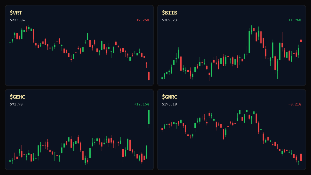 US Stocks Premarket Movers: $BIIB, $VRT, $GEHC, $GNRC See Volatility